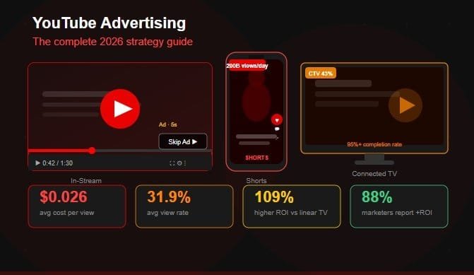 Guide to YouTube Advertising